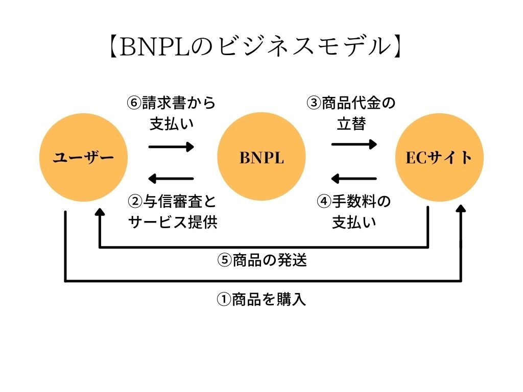 BNPL　ビジネスモデル